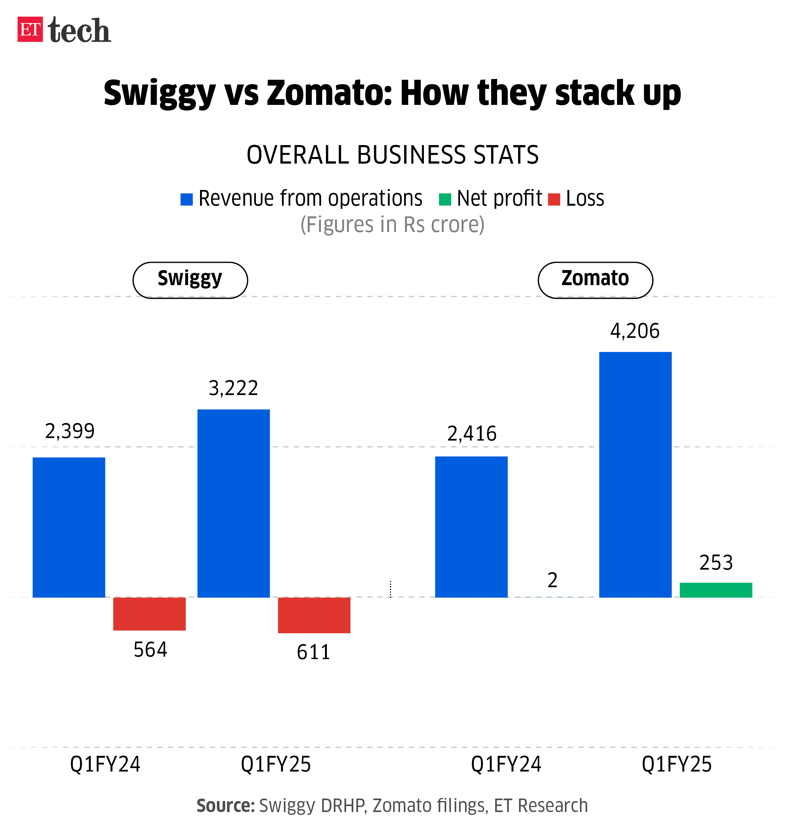 Swiggy vs Zomato How they stack up Revenue from ops